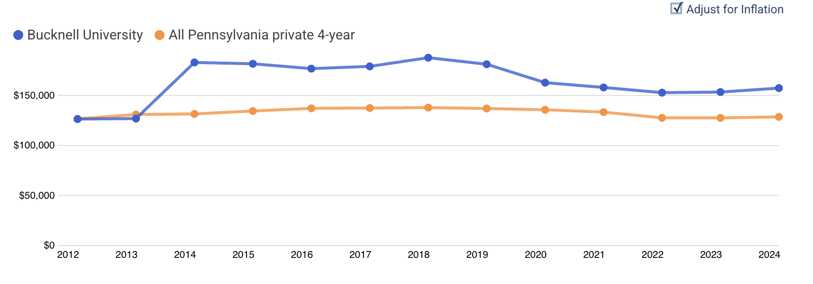 IPEDs salary data adjusted for inflation showing relatively flat salaries since 2012.